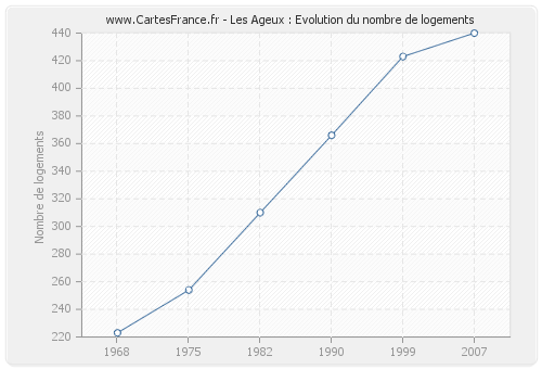 Les Ageux : Evolution du nombre de logements